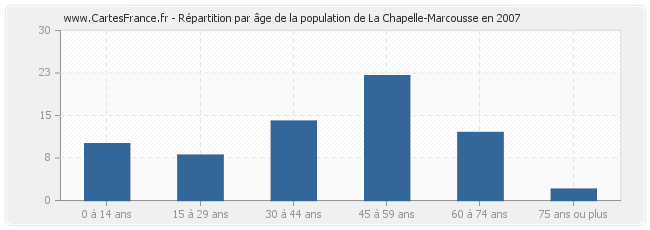 Répartition par âge de la population de La Chapelle-Marcousse en 2007